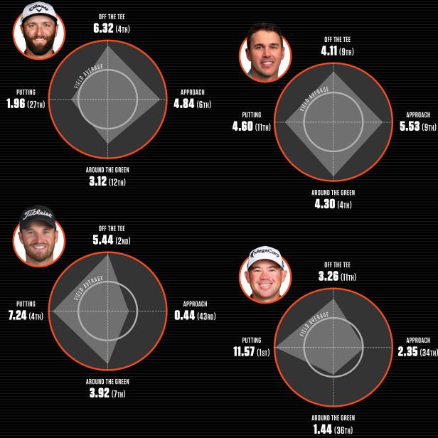 how-each-of-the-2023-majors-were-won,-explained-in-four-charts